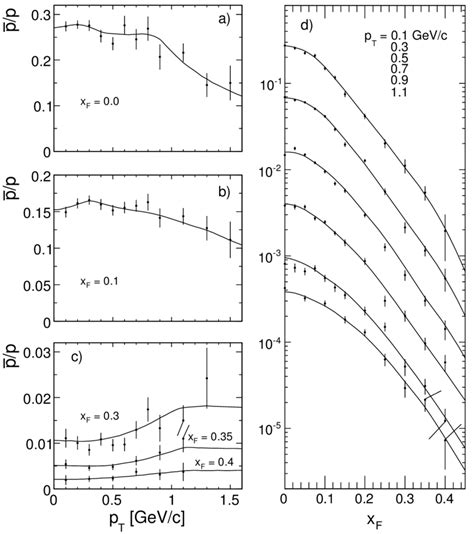 Ratio Of Invariant Cross Section For Anti Protons And Protons P P As