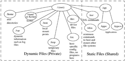 File System Layout Hp Ux 11i Systems Administration Handbook And