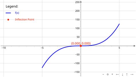 Inflection Point Calculator Best Full Solution Steps