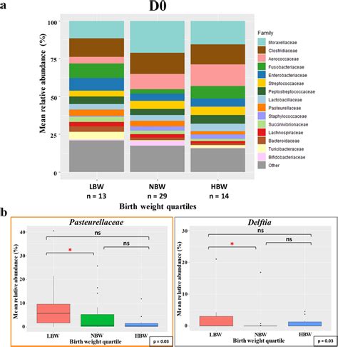 Taxa Relative Abundance At Day 0 N 56 Puppies A Stacked Bar Plot