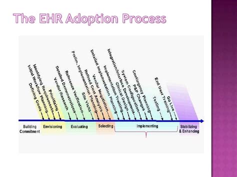 Electronic Health Records Implementation