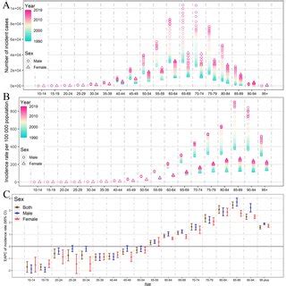 Numbers And Rates Of Incidence A Mortality B And DALYs C Of Lung