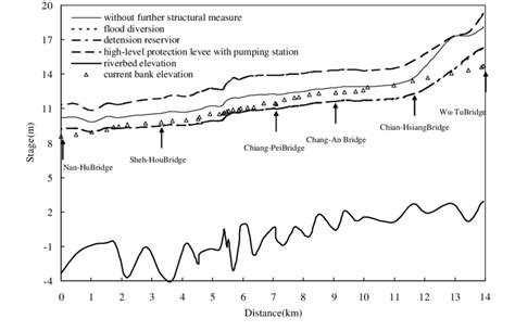 simulated flood peak stage profiles  proposed structural