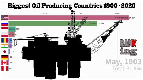 Biggest Oil Producing Countries 1900 2020 Youtube