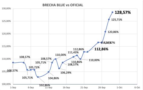 Evolución de las cotizaciones del dólar al 29 de septiembre 2023 Debursa