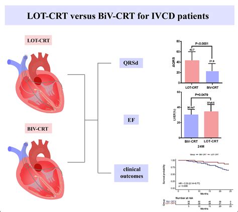 Electrical Resynchronization And Clinical Outcomes During Long Term