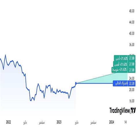 أرباح شركة شاكر ترتفع إلى 328 مليون ريال سعودي في عام 2022م وخسائر