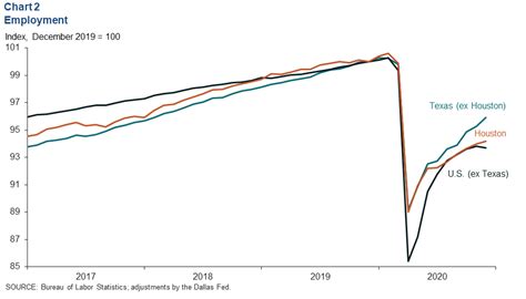 Houston Economic Indicators