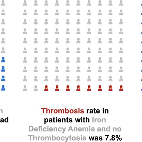 Rates Of Thrombosis In Patients With Iron Deficiency Anemia − Download Scientific Diagram