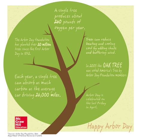 Arbor Day Foundation Tree Survey 2020 Sal Whittle