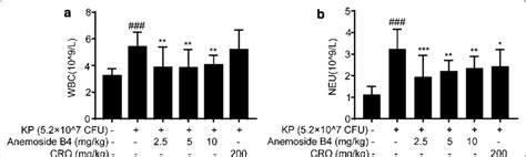 Effects Of Anemoside B On Blood Parameters A The Counts Of White