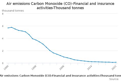 Air Emissions Carbon Monoxide Co Financial And Insurance Activities