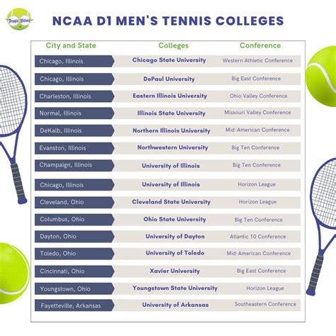 Ncaa D1 Mens Tennis Colleges In Illinois Ohio And Arkansas The