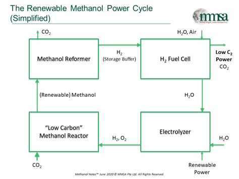 Fuel Cells Using Methanol Methanol Market Services Asia