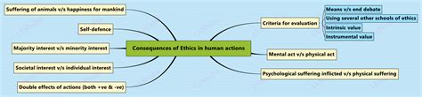 Consequences of Ethics in human actions | IASbaba