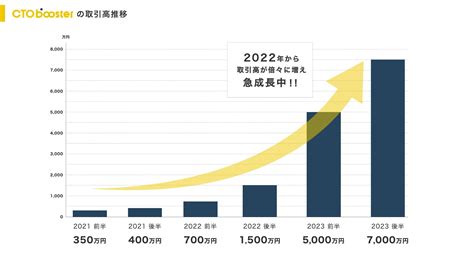 スライドの縦棒グラフの参考デザイン Slideland（スライドランド）