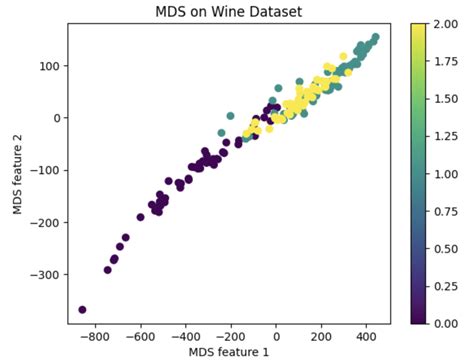 Using Scikit Learn S Manifold Learning For Non Linear Dimensionality