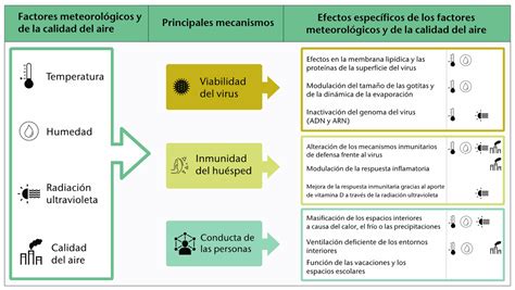 Factores Meteorol Gicos Y Calidad Del Aire Que Inciden En La Covid