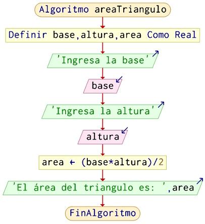 Algoritmo Para Calcular El Rea De Un Triangulo En Pseint Hot Sex Picture