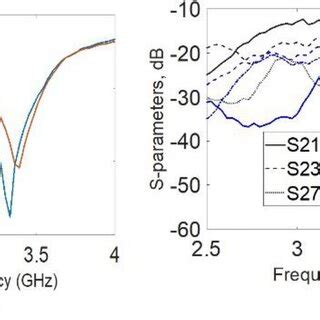 Measured S Parameters A Magnitude Of The Reflection Coefficients Db