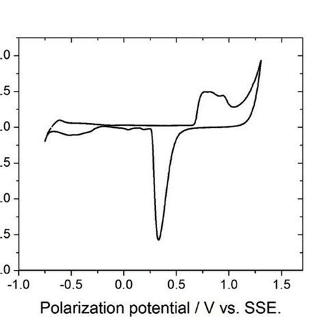 Cyclic Voltammogram In 05 M H2so4 Solution Of A Glassy Carbon