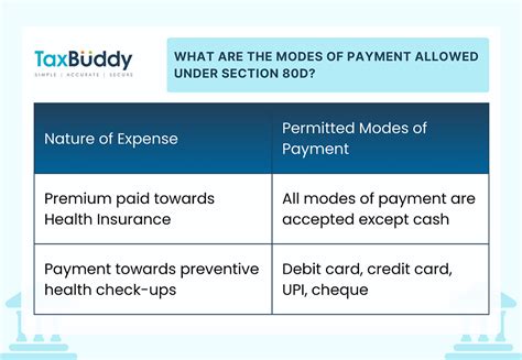 Section 80d Deduction For Medical Insurance Premium