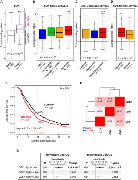 Cd9 Expression Is Increased In Pdac By Molecular Subtype And Is Download Scientific Diagram