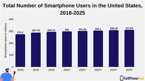 Revealing Mobile Usage Statistics 2022