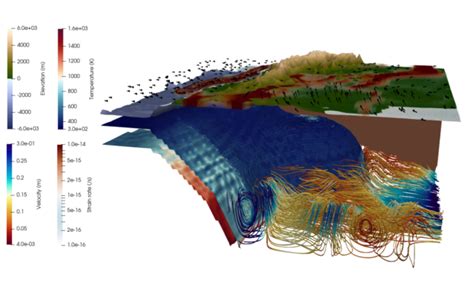 Geodynamics Geodynamic Data Driven Modelling Bridging The Gap