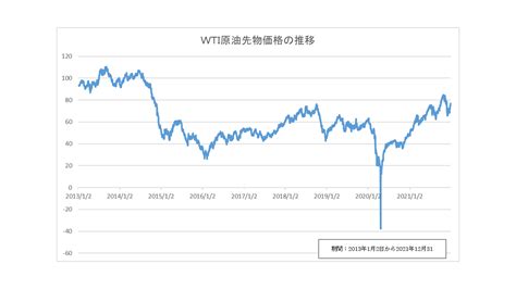 Wti原油｜投資のヒント｜シンプレクスetf