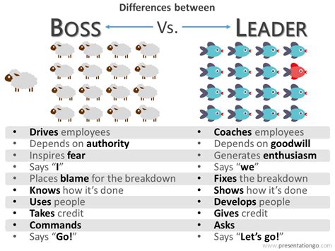 Differences Boss Leader For Powerpoint Presentationgo