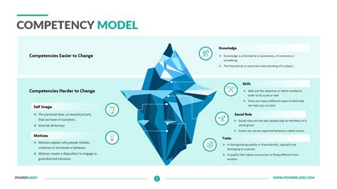 Competency Model Template 7 Competency Slides