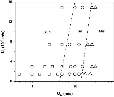 Two Phase Flow Pattern Map Reported By Lu Et Al 44 Download