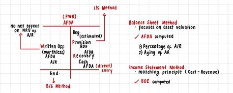 Eve On Twitter Estimation Of Doubtful Accounts Lecture Notes