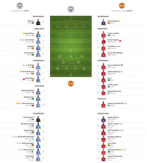 Man City Vs Man Utd Facts Line Ups Live Stream Carabao Cup