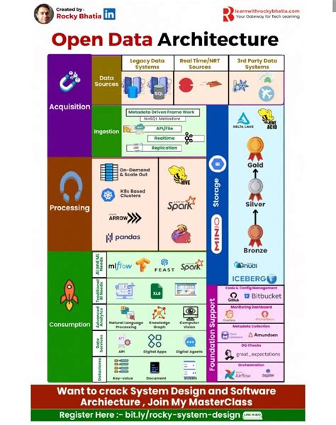 Open Data Architecture Iamemoriescom