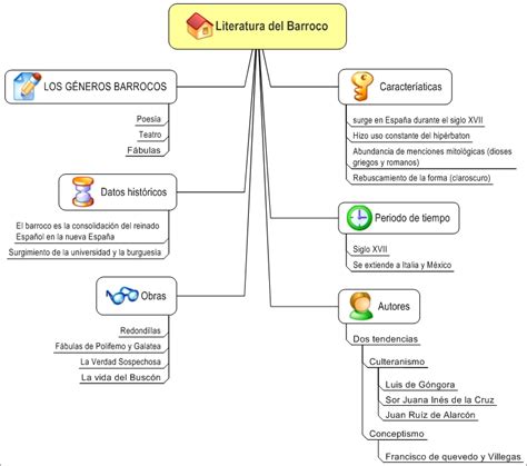 El Amor Mapa Conceptual Sobre El Barroco