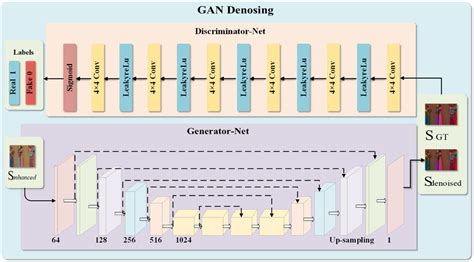 The proposed GAN architecture. A GAN-based denoising framework ...