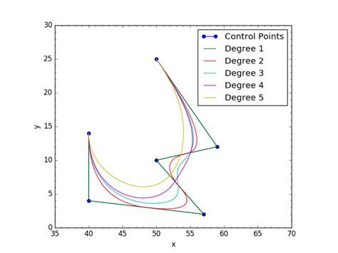 Bspline B Spline Interpolation With Python Stack Overflow