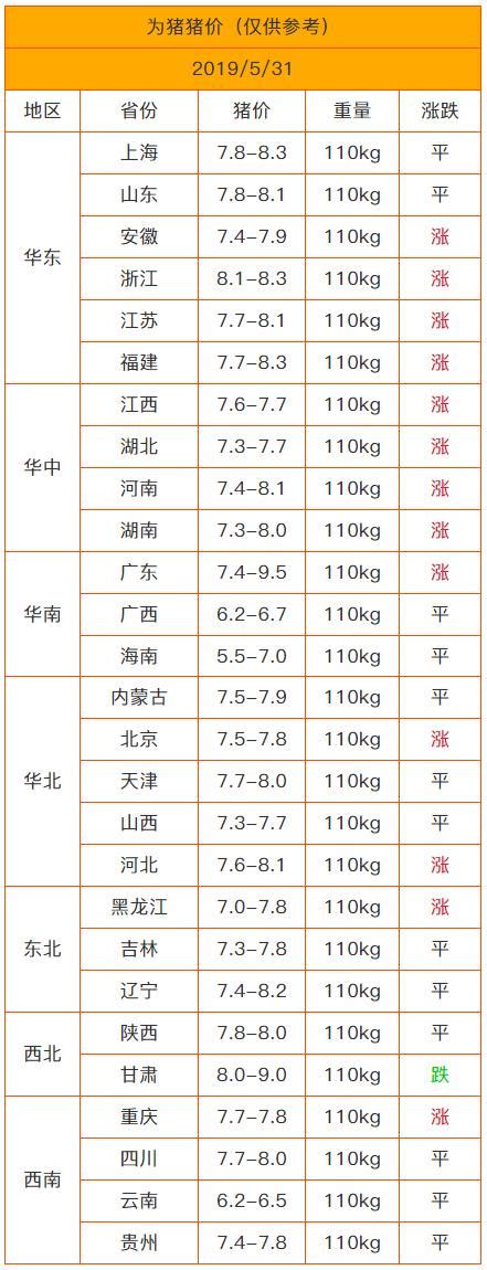 「為豬·今日豬價」5月31日豬價 飄紅地區增多，上漲模式開啟？ 每日頭條