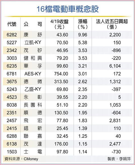 迎轉單 16檔電動車概念股樂 上市櫃 旺得富理財網