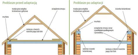 Podwy Szanie Poddasza U Ytkowego Lub Nieu Ytkowego Cenowe Warianty