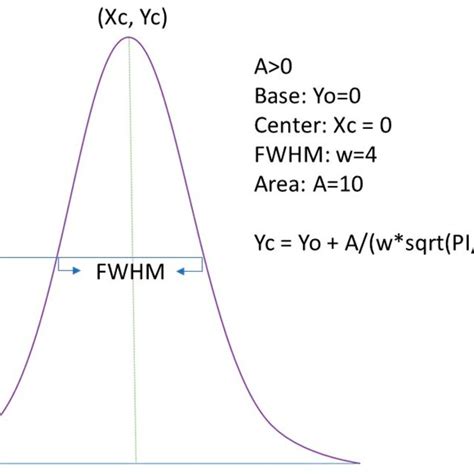 Full Width At Half Maximum Fwhm Gaussian Fit Applied To Calculate