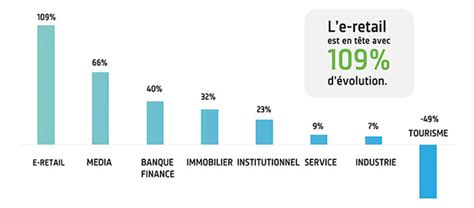 Tunisie Le Trafic Des Sites Ecommerce En Hausse De En Wmc