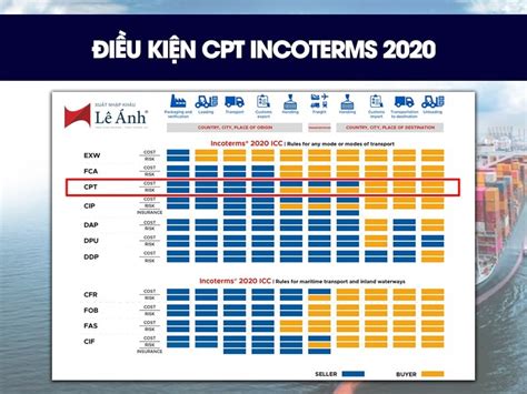 Điều Kiện Cpt Incoterms 2020 Những Kiến Thức Cần Biết