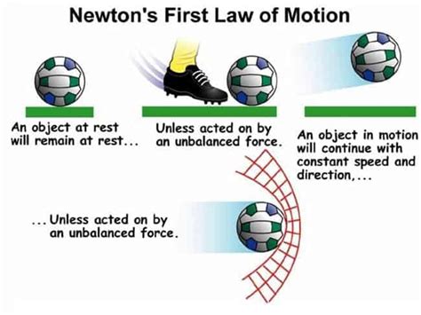 Inertia Of Motion Definition With Examples