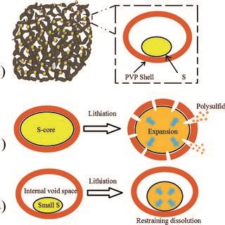 schematic illustration   volume expansion  lithiation