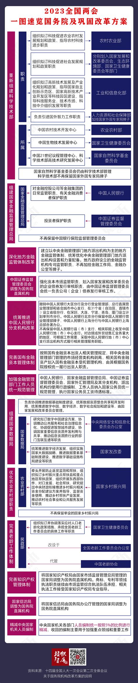 一图速览《党和国家机构改革方案》聚焦2023年“两会”：国务院机构改革方案公布