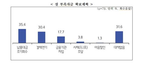 중소기업 설 상여금 평균 61만원5곳 중 2곳 불과 영남일보 사람과 지역의 가치를 생각합니다