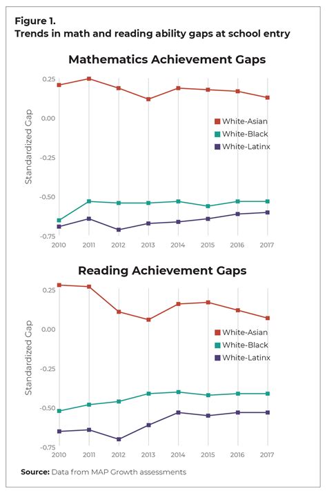 Parents find rit scores provide a surprising look at learning gaps 32